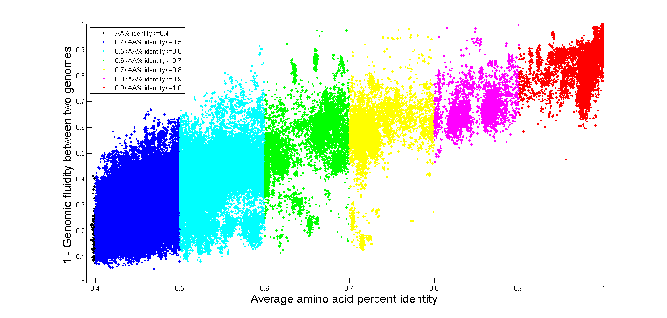 Genomic Fluidity vs. % AAI