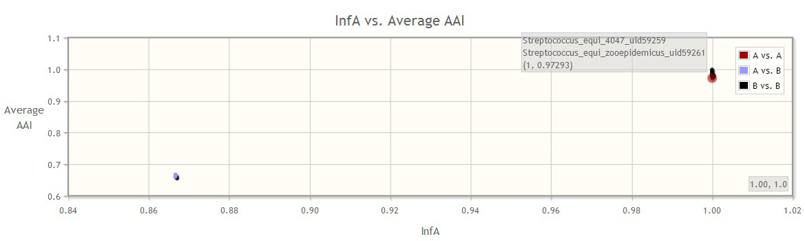 2D Graph of Comparison - InfA vs. Average AAI