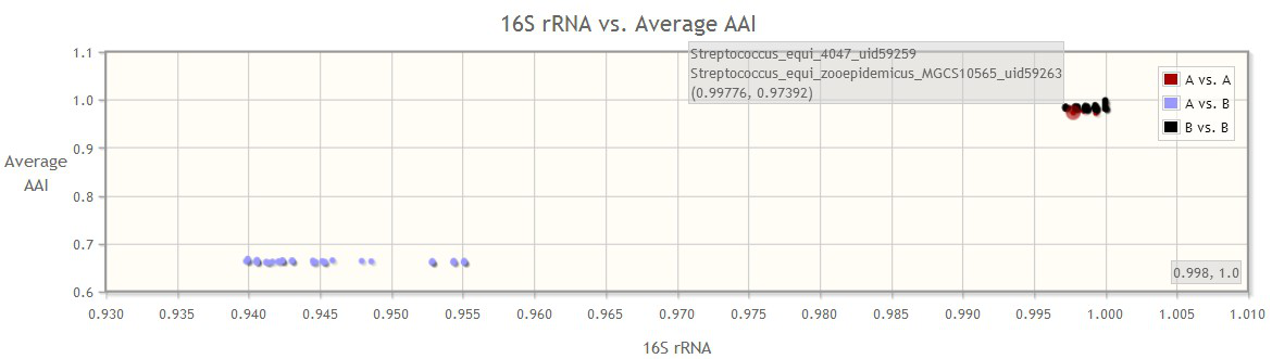 2D Graph of Comparison - 16S rRNA vs. Average AAI