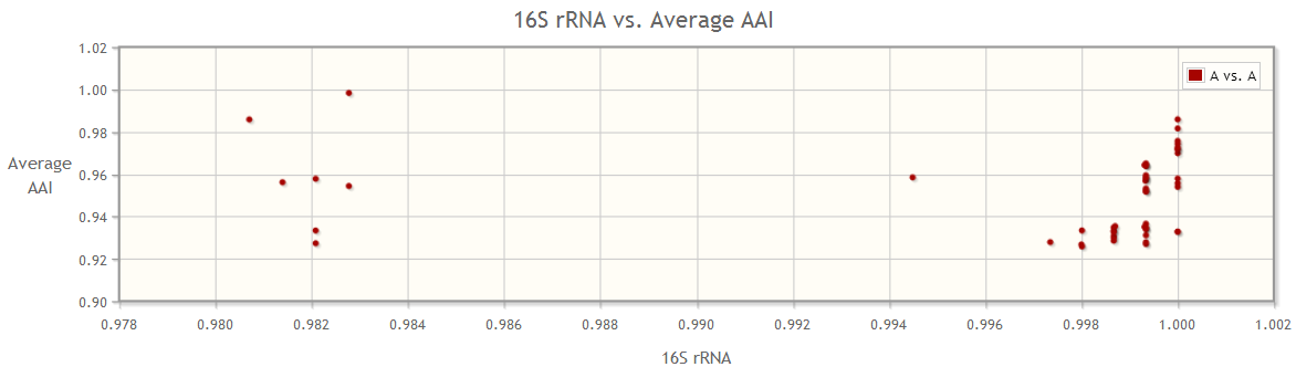16s rRNA vs Average AAI